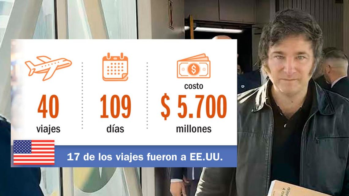 El Gobierno gastó más de $5.700 millones en los viajes al exterior de Javier Milei